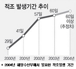 해양수산부가 발표한 적조피해 증가율 